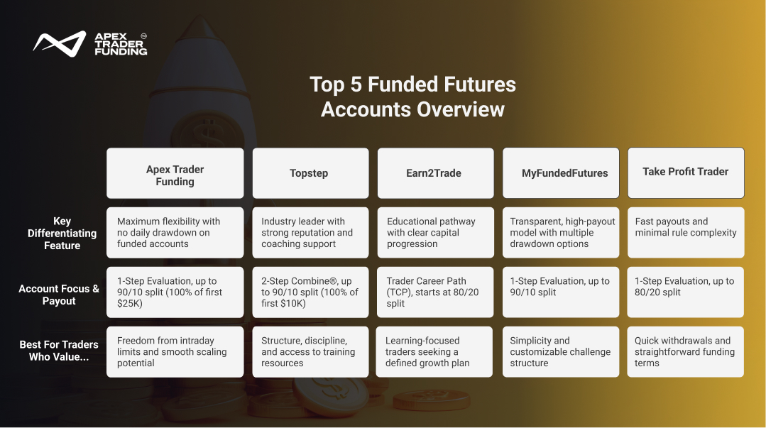 Best Funded Trading Accounts
